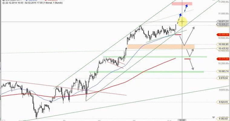 DAX Daily Video für Dienstag, 3.2