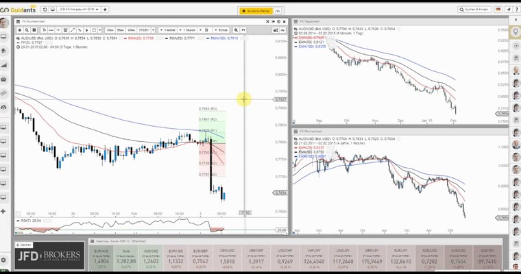 JFD Devisenradar: AUD/USD (Aussie) Zinssenkung in Down-Under