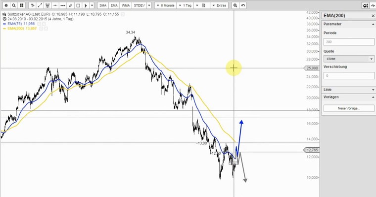 Wunschanalysen Aktien - Allianz läuft