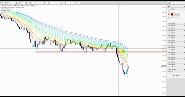 JFD Devisenradar: NZD/USD und EUR/USD im Erholungsmodus?