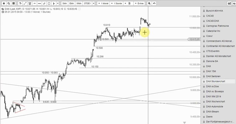 DAX Mittagsausblick - Zu offensichtlich!?