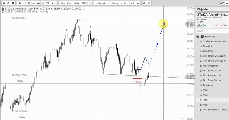 Wunschanalysen Aktien - Fuchs Petrolub und das 2014er Hoch