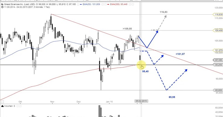 US Aktien im Fokus: TESLA, GILEAD, NBI, FEDEX