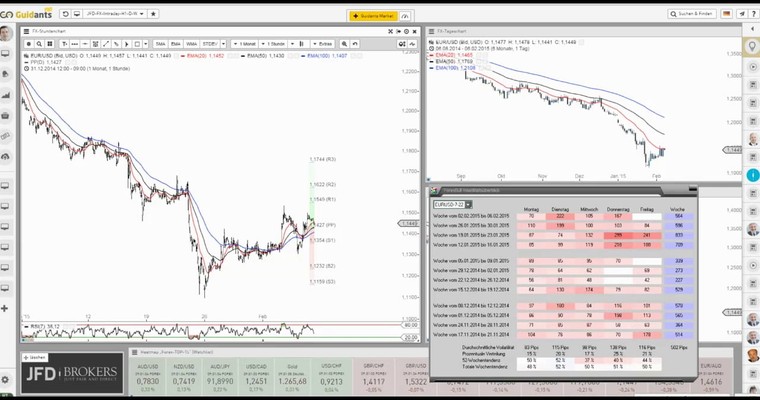 JFD Devisenradar: EUR/USD vor den NFP