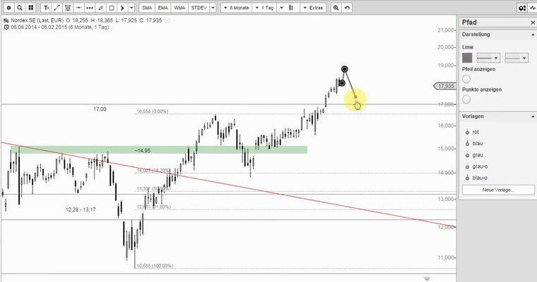 Wunschanalysen Aktien - Nordex mit weiterem Potential