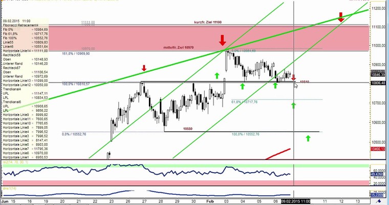 DAX Daily Video für Montag, 9.2