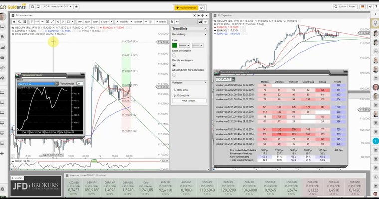 JFD Devisenradar: USD/JPY (Yen) mit bullischer Flagge im Stundenchart