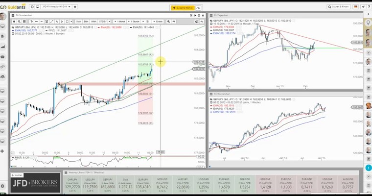 JFD Devisenradar: GBP/JPY (Beast) mit starker Performance