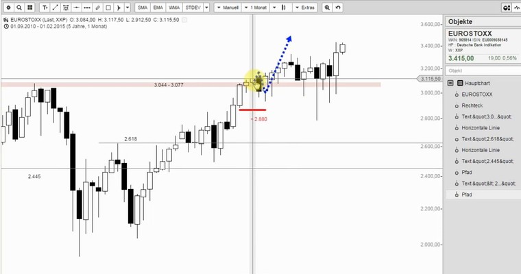 Wunschanalysen Aktien - Euro Stoxx 50 auf dem Sprung