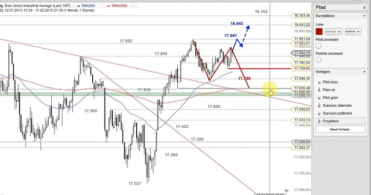 US Ausblick: Nasdaq 100 gelingt das Kaufsignal