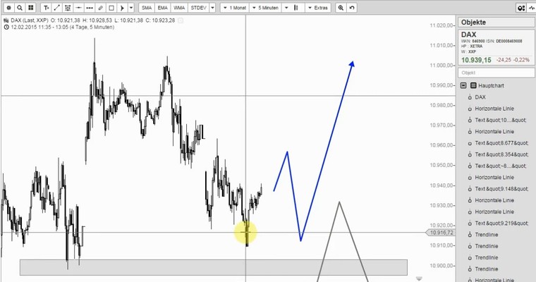 DAX Mittagsausblick - Tagestief bereits erreicht?