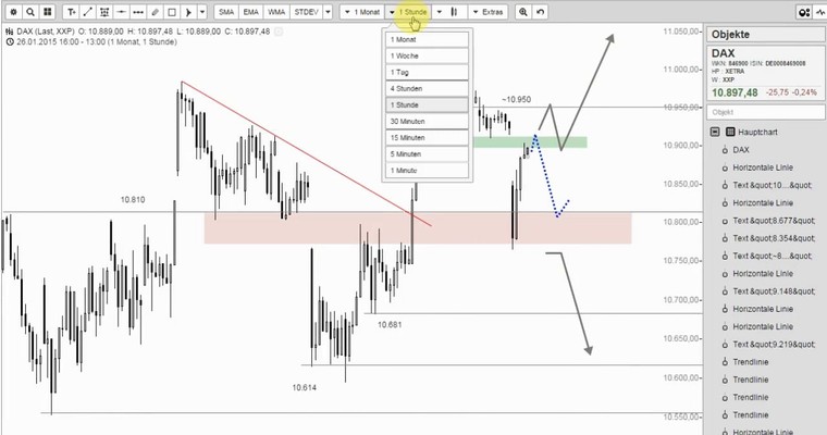 DAX Mittagsausblick - Starker Konter der Bullen