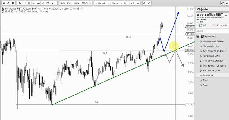 Wunschanalysen Aktien - Fuchs Petrolub einfach nur grandios