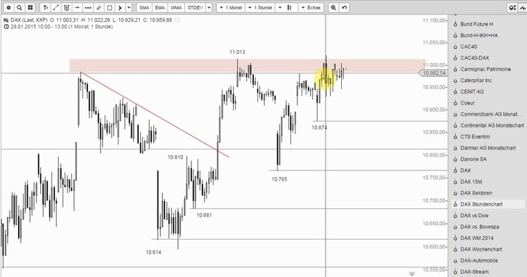 DAX Mittagsausblick - Die 11.000 stehen wie eine Mauer