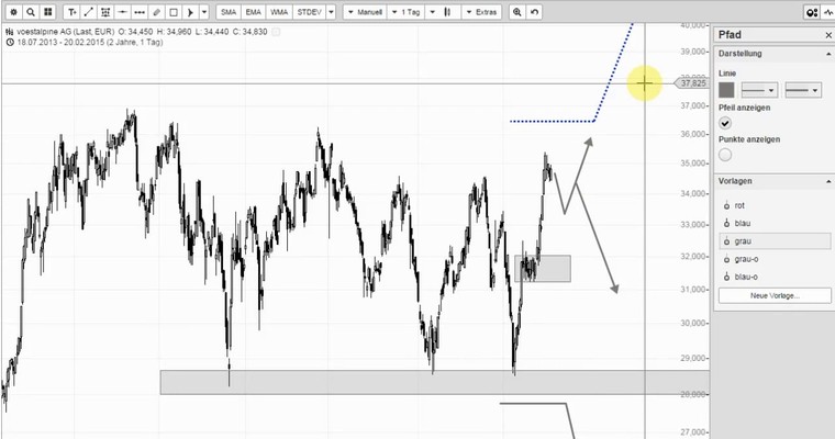 Wunschanalysen Aktien - British Land wird wieder interessant