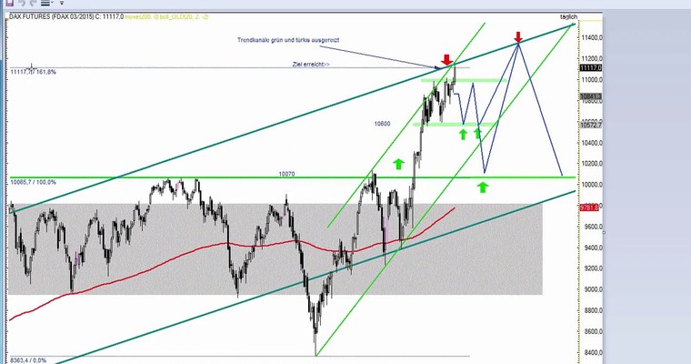 DAX Daily Video für Mo, 23.2