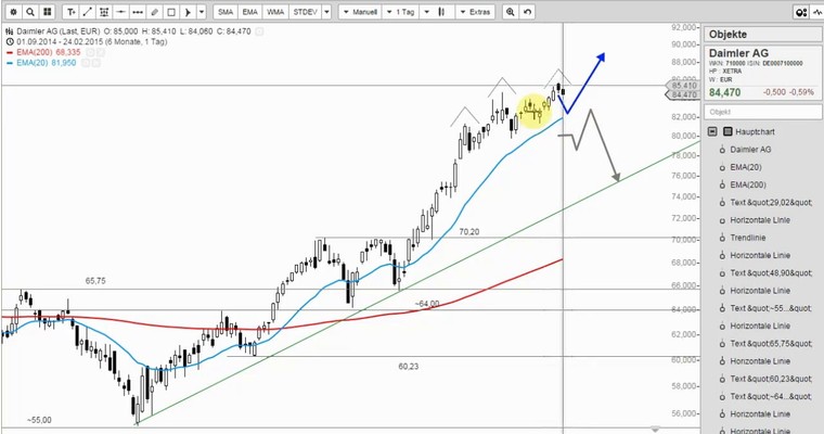 Wunschanalysen Aktien - Wo bei Daimler einsteigen?