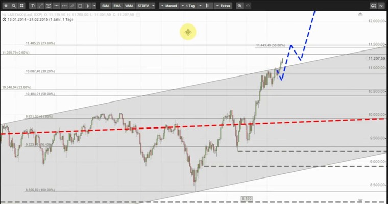 DAX - Das ist eine Aufwärtstrendverschärfung, was Sie da sehen