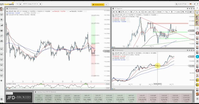 JFD Devisenradar: USD/JPY (Yen) scheint Kräfte zu sammeln