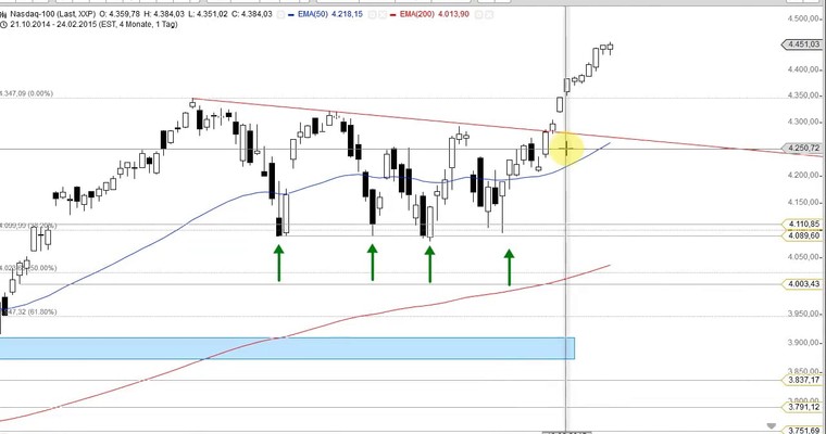 US Ausblick: Techs hinken hinterher