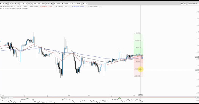 JFD Devisenradar: EUR/USD in Range gefangen (noch!)