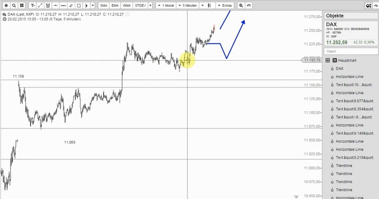 DAX Mittagsausblick - Stück für Stück auf neue Hochs