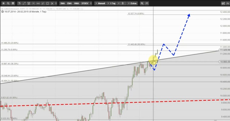 DAX und ein Geheimtip - Bullisches Crescendo in Endlosschleife