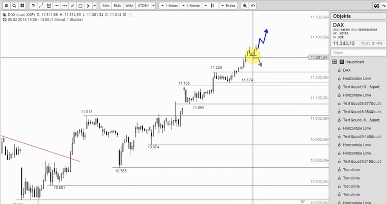 DAX Mittagsausblick - Bullen machen Druck