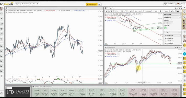 JFD Devisenradar: AUD/USD (Aussie) verbleibt im Tal der Tränen