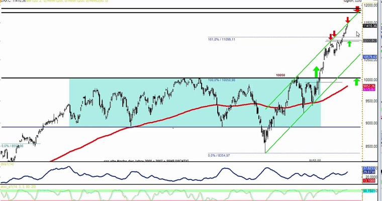 DAX Daily Video für Dienstag, 3.3