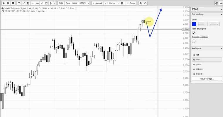 INTESA (Video) - Einen Pullback zumindest mit einplanen