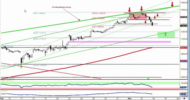 DAX Daily Video für Mittwoch, 4.3