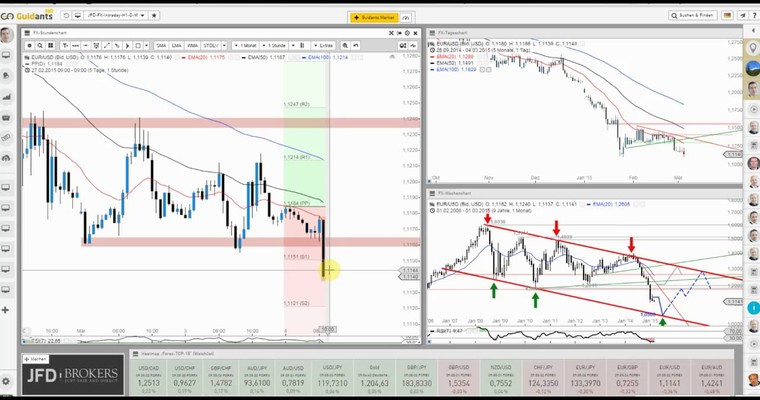 JFD Devisenradar: EUR/USD vor weiteren Tiefs