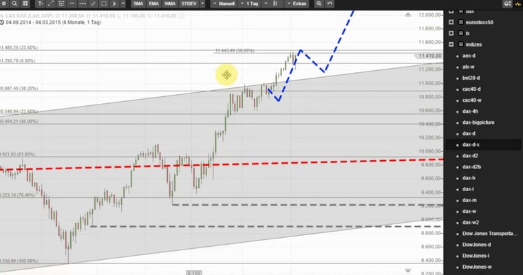 DAX - War es das schon ? Kann das sein ?