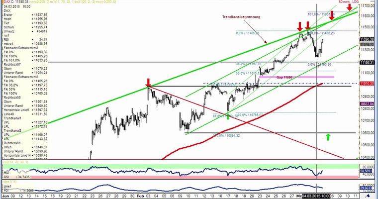 DAX Daily Video für Donnerstag, 5.3