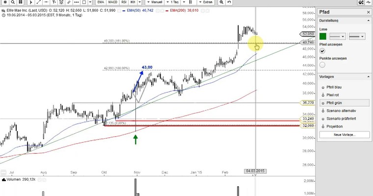 US Aktien im Fokus: FACEBOOK, KEURIG GREEN MOUNTAIN, IDERA PHARMA