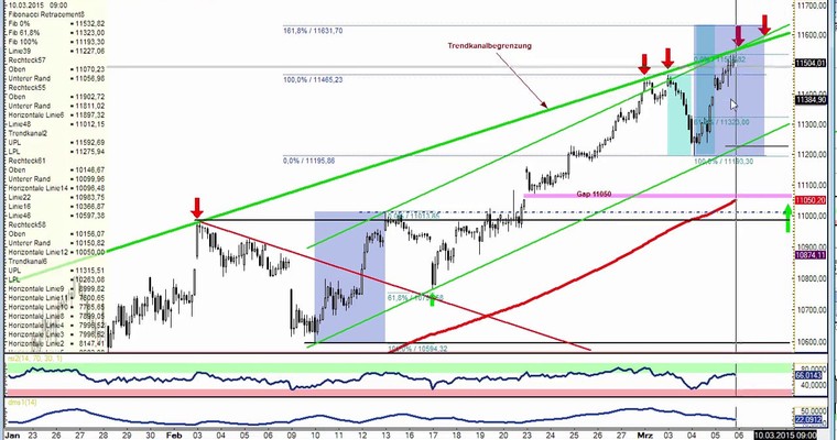 DAX Daily Video für Freitag, 6.3