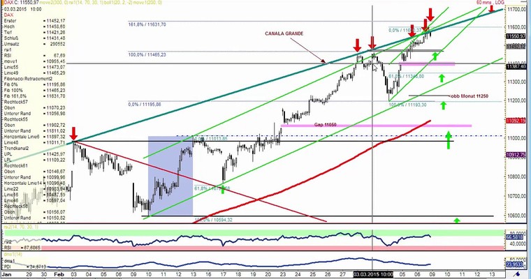 DAX Daily Video für Montag, 9.3