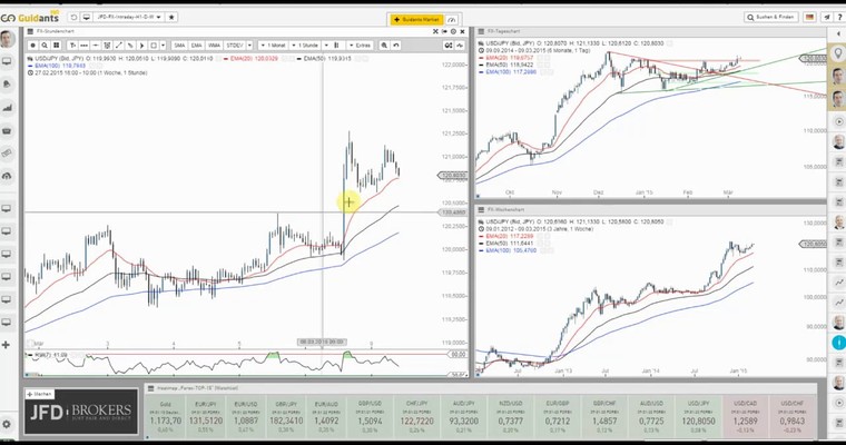 JFD Devisenradar: USD/JPY - Der Anfang wäre gemacht