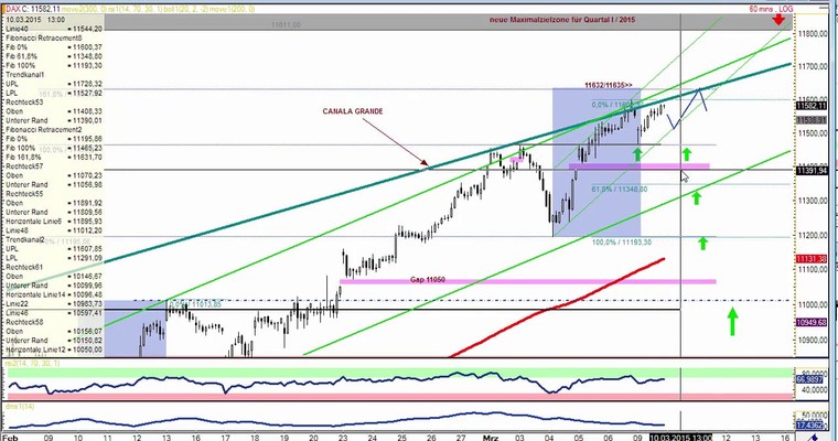 DAX Daily Video für Dienstag, 10.3