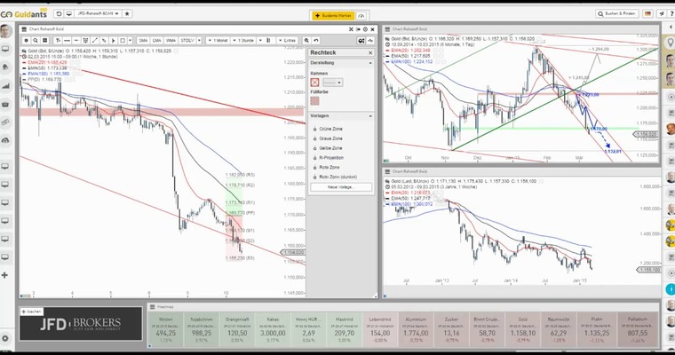 JFD Devisenradar: Gold im Abwärtssog