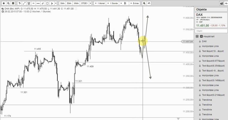 DAX Mittagsausblick - Doppelhoch! Crashgefahr?