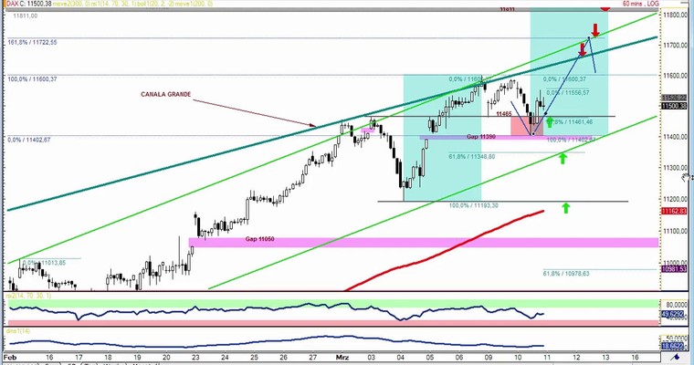 DAX Daily Video für Mittwoch, 11.3