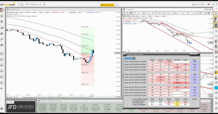 JFD Devisenradar: EUR/USD erholte sich bereits mehr als 100 Pips