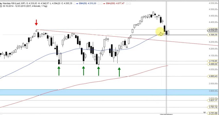 US Ausblick: Die Sache mit dem Timing