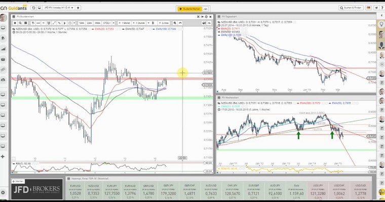 JFD Devisenradar: NZD/USD starker Start in die Woche mit starken Konsequenzen?