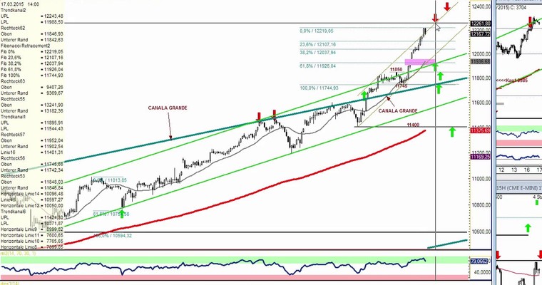 DAX Daily Video für Dienstag, den 17.3