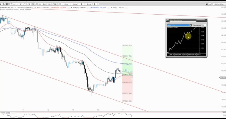 JFD Devisenradar: GBP/JPY (beast) dreht wieder/weiter nach unten