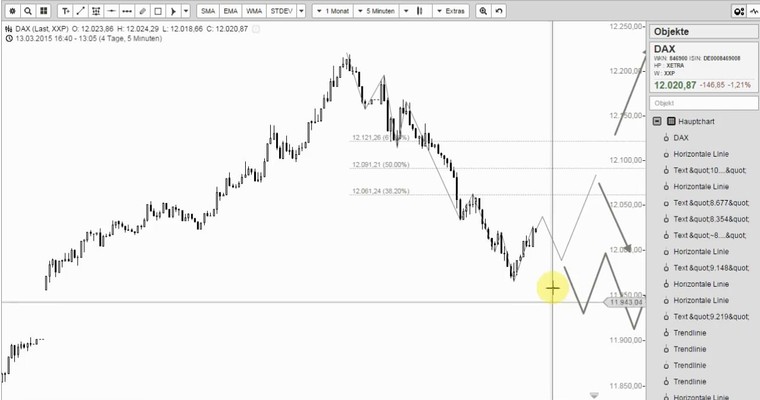 DAX Mittagsausblick - Trendtrading wäre so einfach