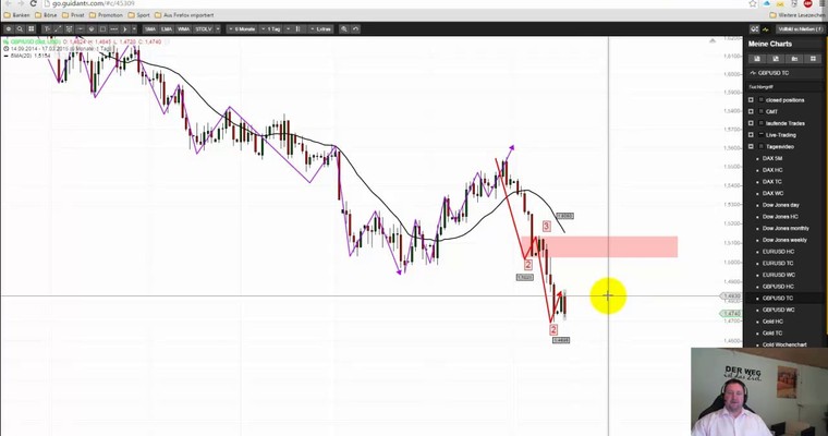 Markttechnischer Ausblick: Nasdaq100 und GBP/USD KW 12/2015